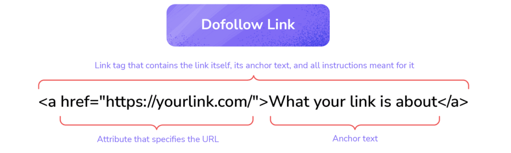 explanation about dofollow links